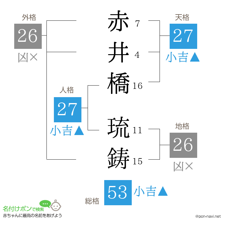 赤井橋 琉鋳さんの姓名判断結果