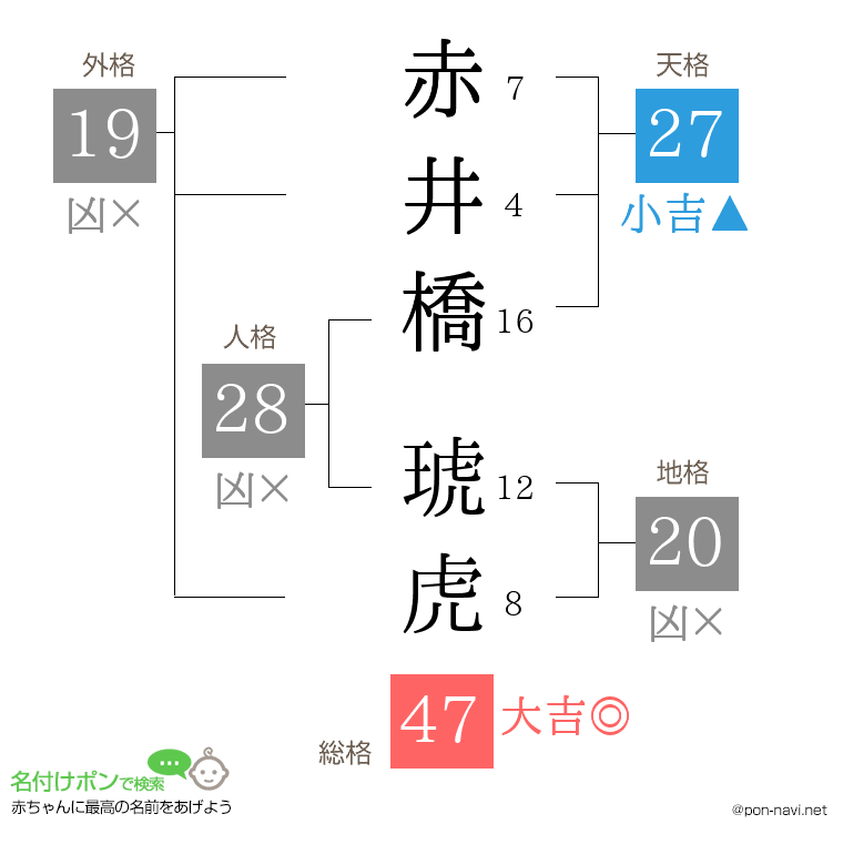 赤井橋 琥虎さんの姓名判断結果