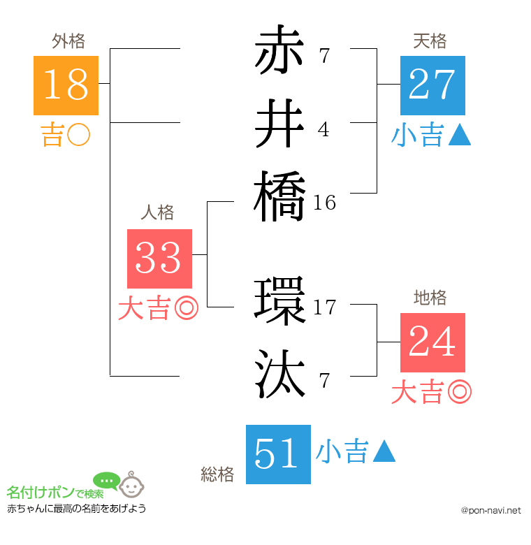 赤井橋 環汰さんの姓名判断結果