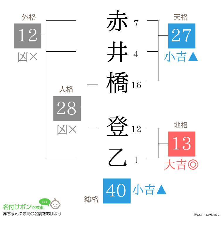 赤井橋 登乙さんの姓名判断結果