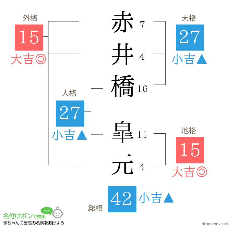 赤井橋 皐元さんの姓名判断結果