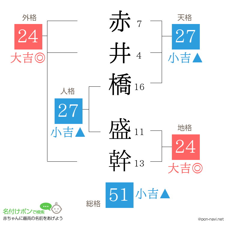 赤井橋 盛幹さんの姓名判断結果