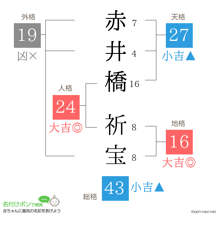 赤井橋 祈宝さんの姓名判断結果