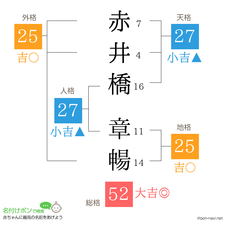 赤井橋 章暢さんの姓名判断結果