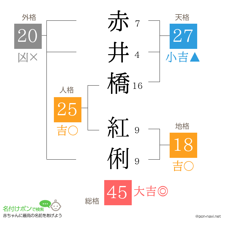 赤井橋 紅俐さんの姓名判断結果
