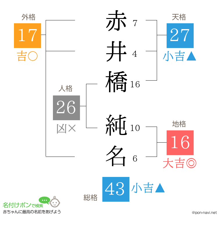赤井橋 純名さんの姓名判断結果