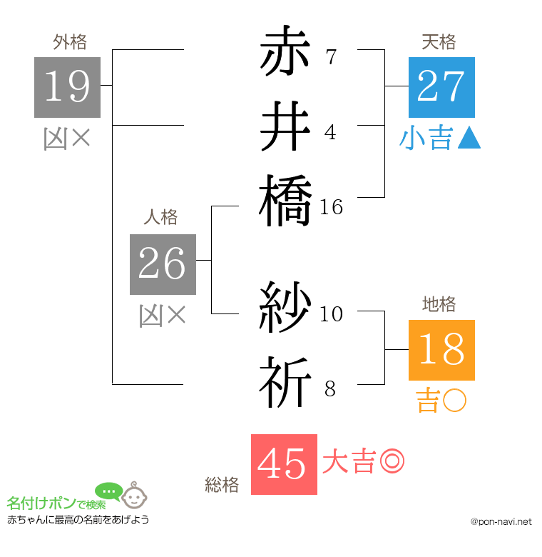 赤井橋 紗祈さんの姓名判断結果