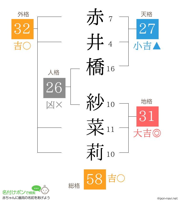 赤井橋 紗菜莉さんの姓名判断結果