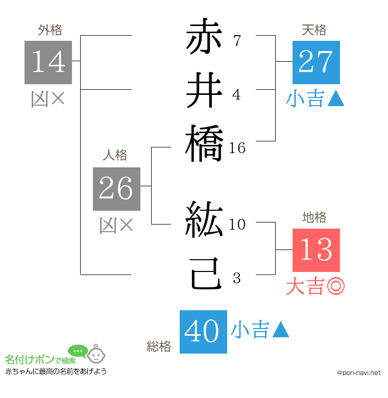 赤井橋 紘己さんの姓名判断結果