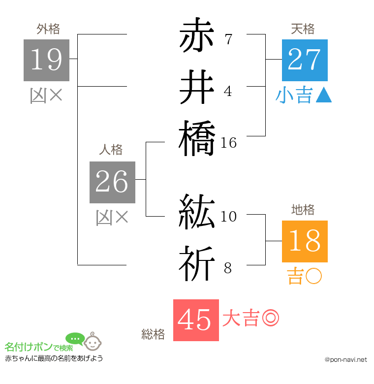 赤井橋 紘祈さんの姓名判断結果