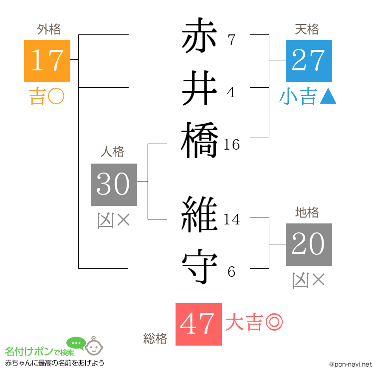 赤井橋 維守さんの姓名判断結果