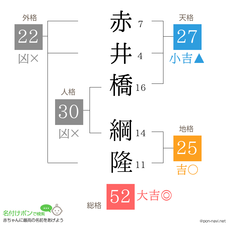 赤井橋 綱隆さんの姓名判断結果