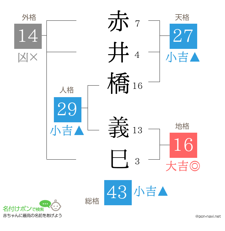 赤井橋 義巳さんの姓名判断結果