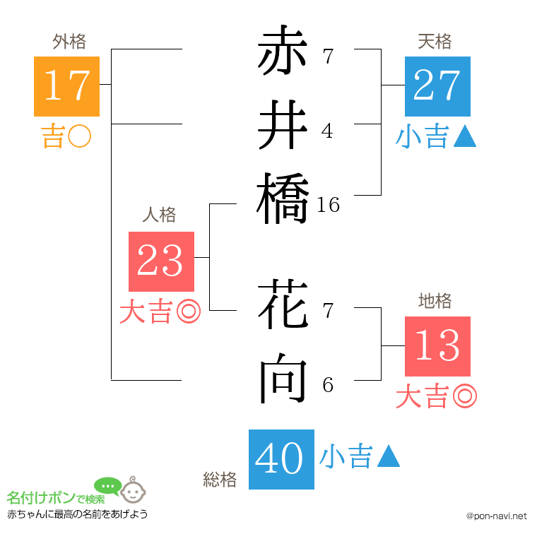 赤井橋 花向さんの姓名判断結果