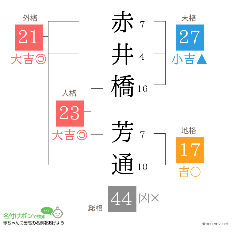 赤井橋 芳通さんの姓名判断結果