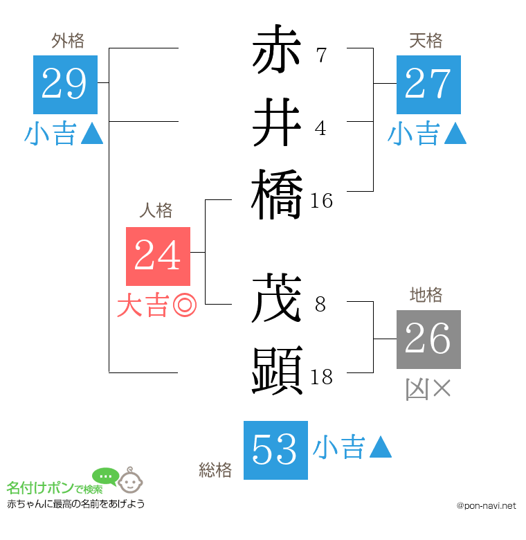 赤井橋 茂顕さんの姓名判断結果