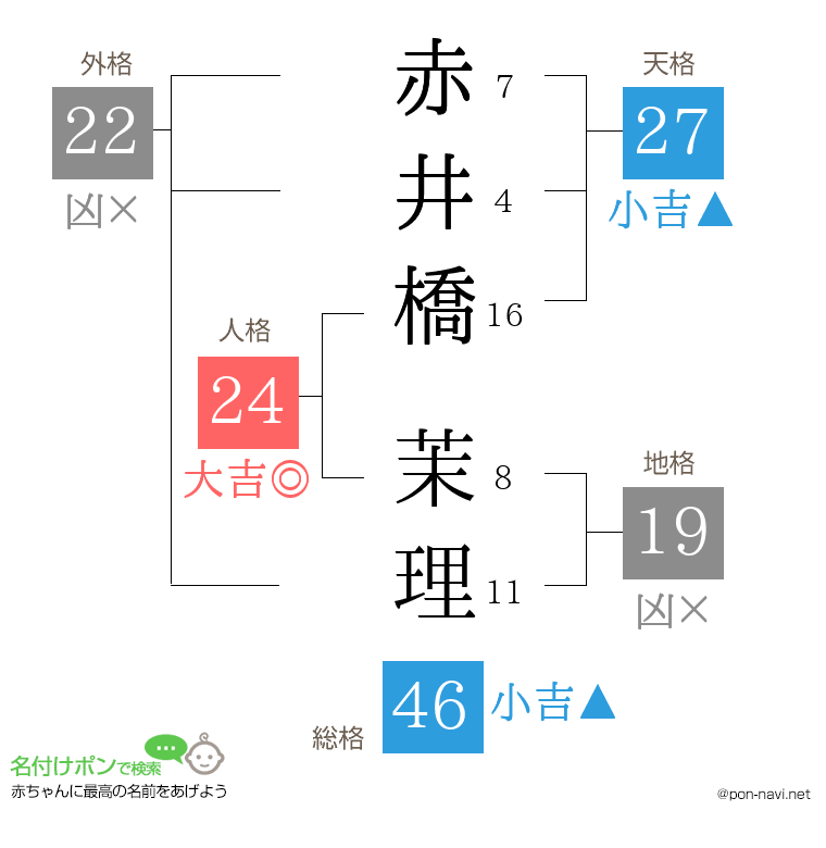 赤井橋 茉理さんの姓名判断結果
