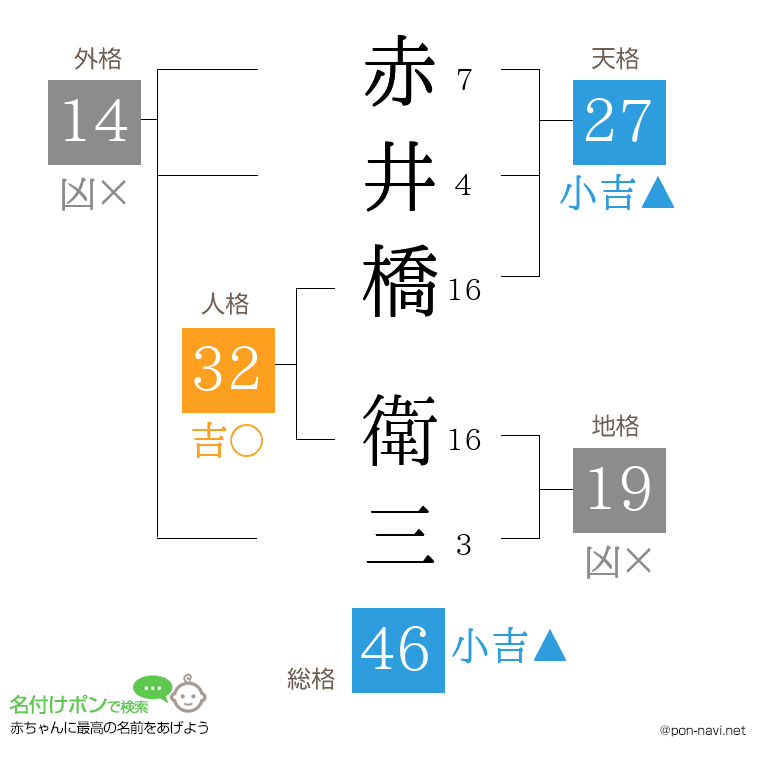赤井橋 衛三さんの姓名判断結果