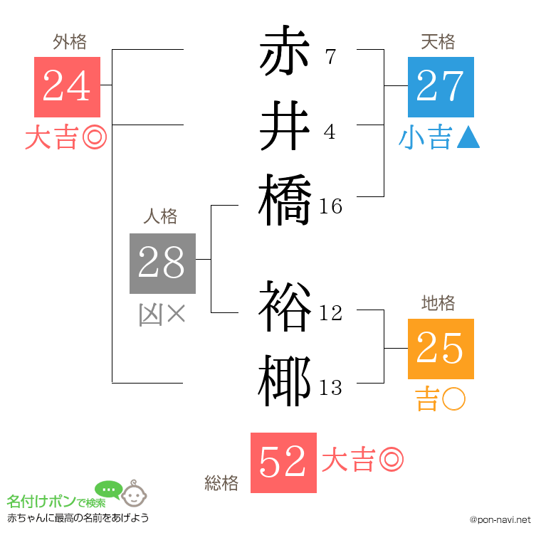 赤井橋 裕椰さんの姓名判断結果