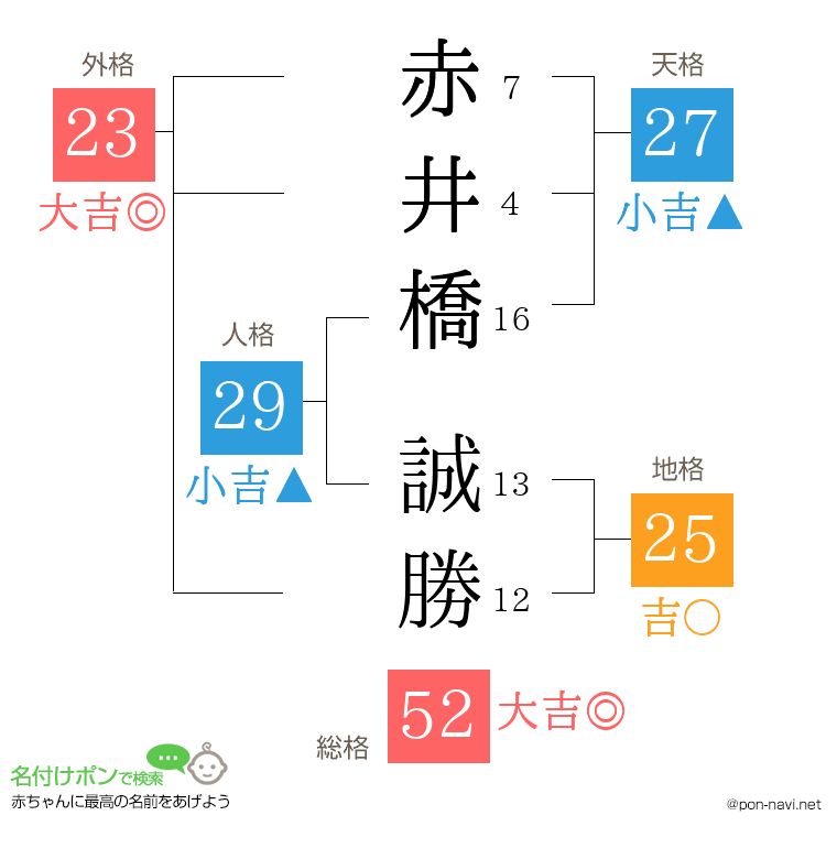 赤井橋 誠勝さんの姓名判断結果