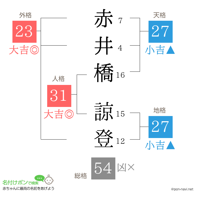 赤井橋 諒登さんの姓名判断結果