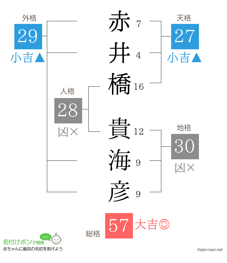 赤井橋 貴海彦さんの姓名判断結果