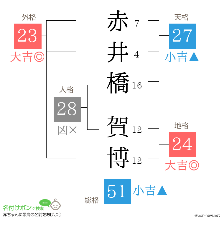 赤井橋 賀博さんの姓名判断結果