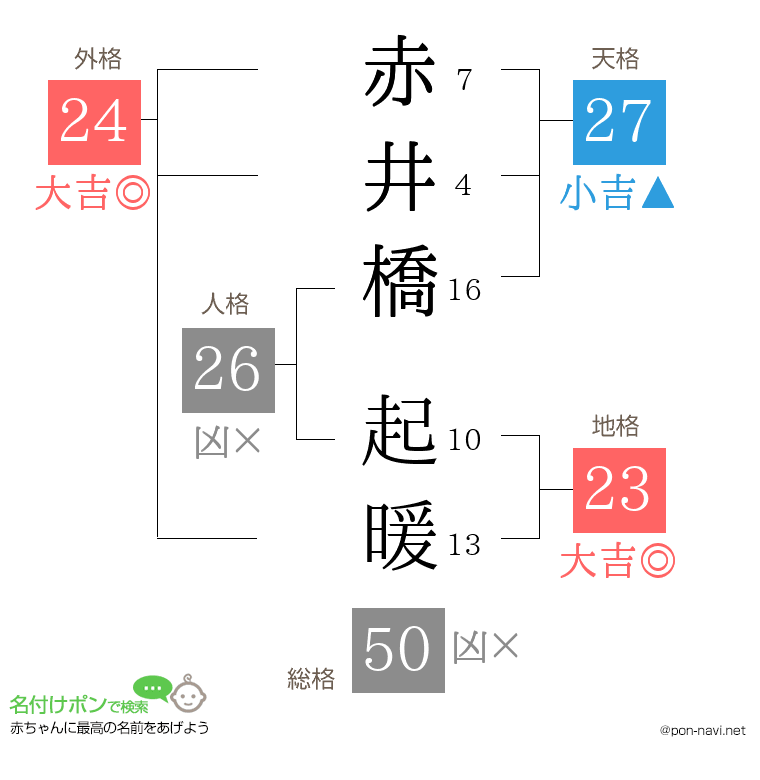 赤井橋 起暖さんの姓名判断結果