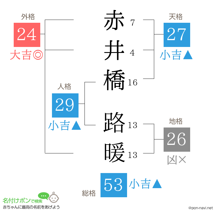 赤井橋 路暖さんの姓名判断結果