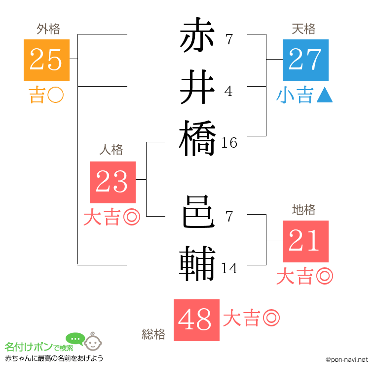 赤井橋 邑輔さんの姓名判断結果