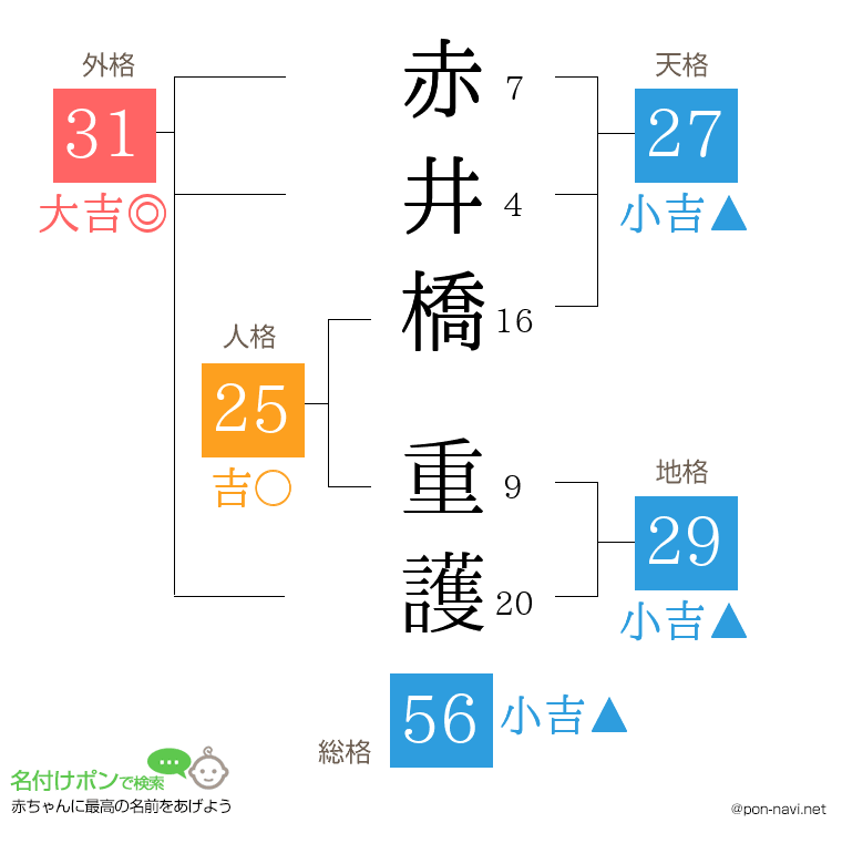赤井橋 重護さんの姓名判断結果
