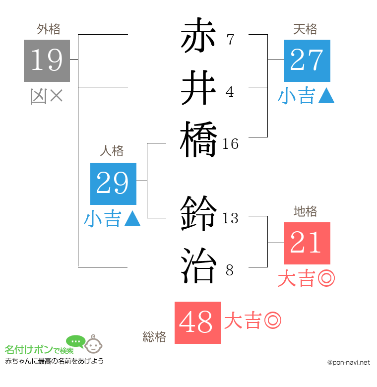 赤井橋 鈴治さんの姓名判断結果