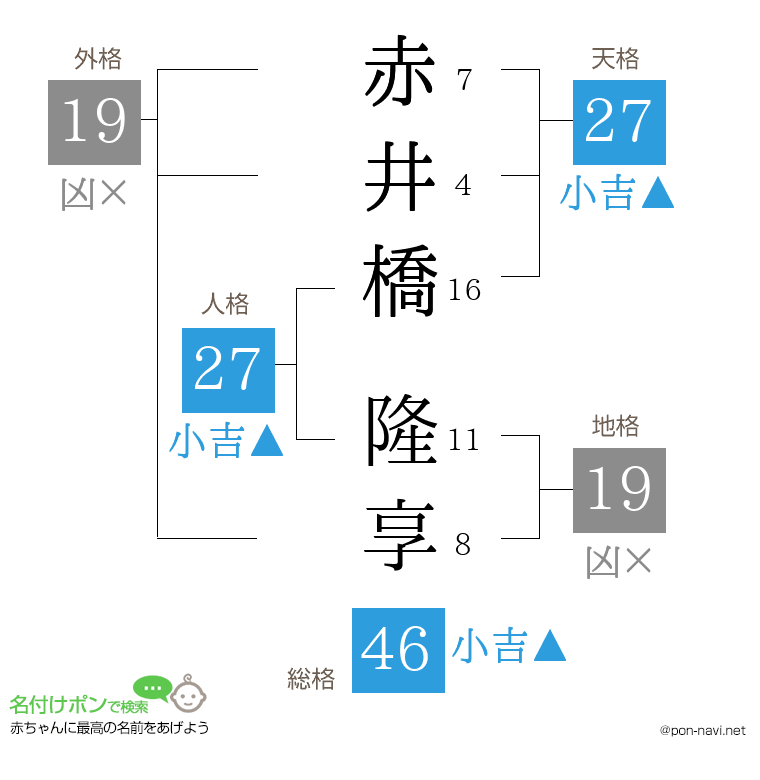 赤井橋 隆享さんの姓名判断結果