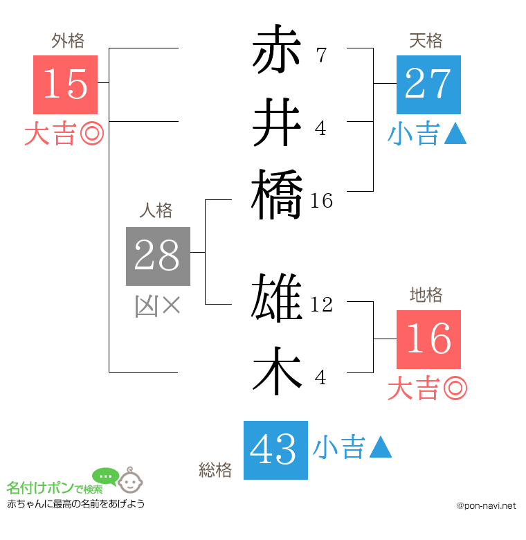 赤井橋 雄木さんの姓名判断結果