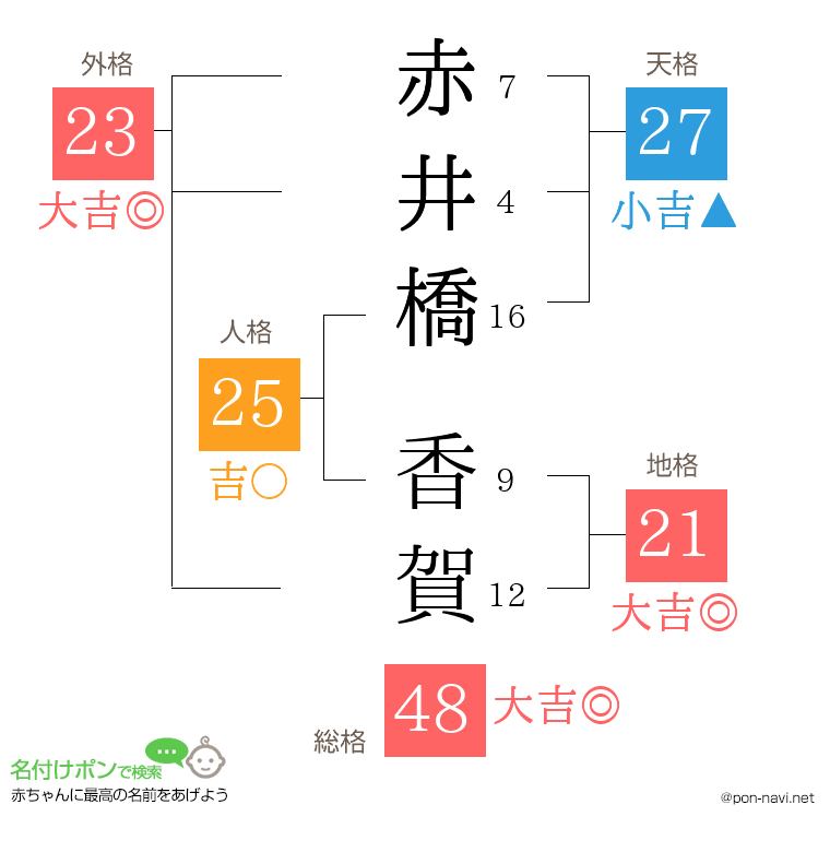 赤井橋 香賀さんの姓名判断結果
