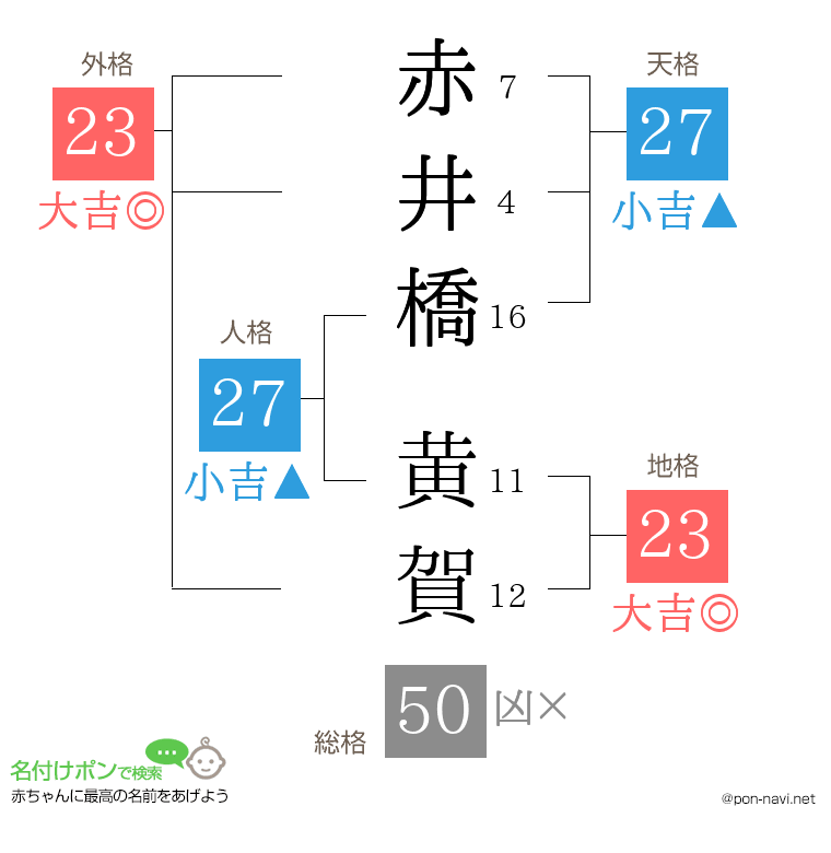 赤井橋 黄賀さんの姓名判断結果