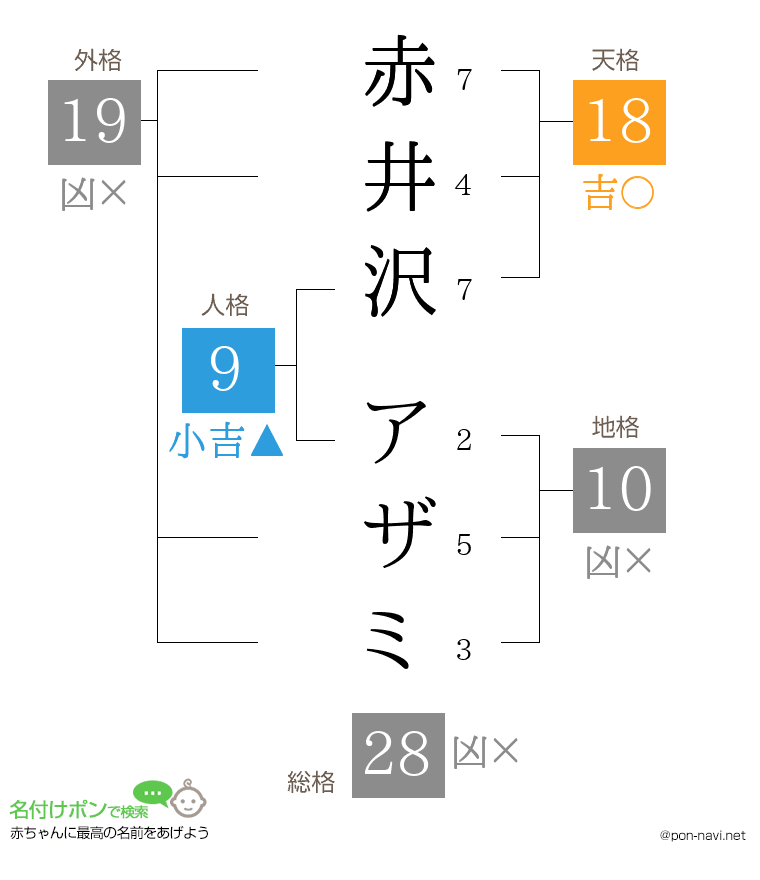 赤井沢 アザミさんの姓名判断結果