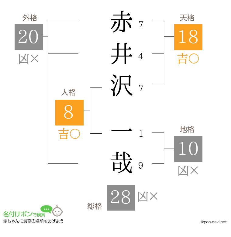 赤井沢 一哉さんの姓名判断結果