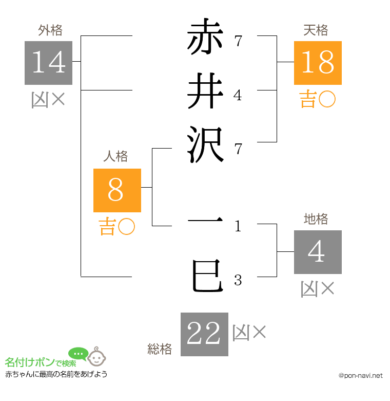 赤井沢 一巳さんの姓名判断結果