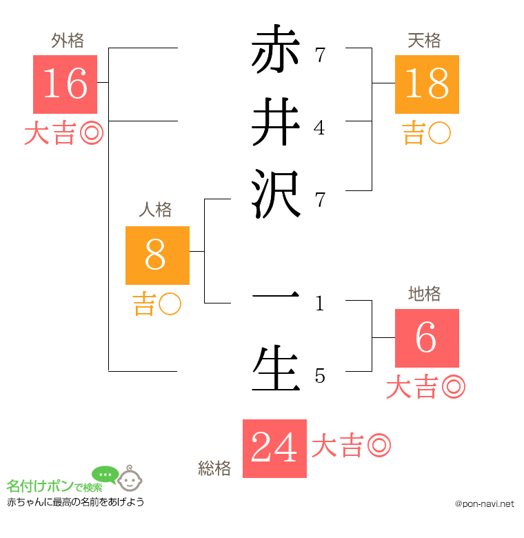 赤井沢 一生さんの姓名判断結果