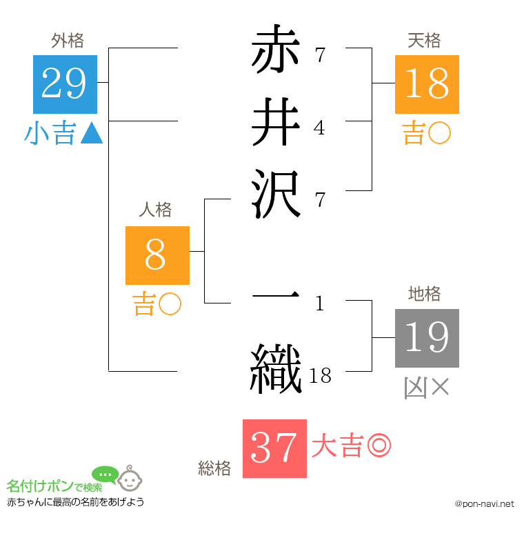 赤井沢 一織さんの姓名判断結果