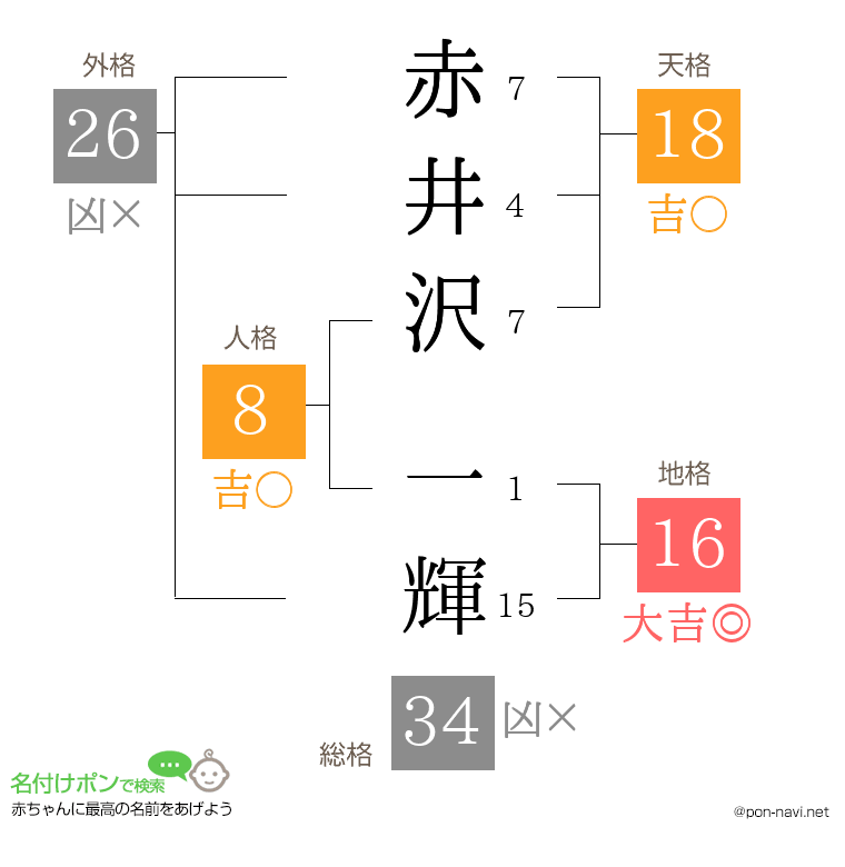 赤井沢 一輝さんの姓名判断結果