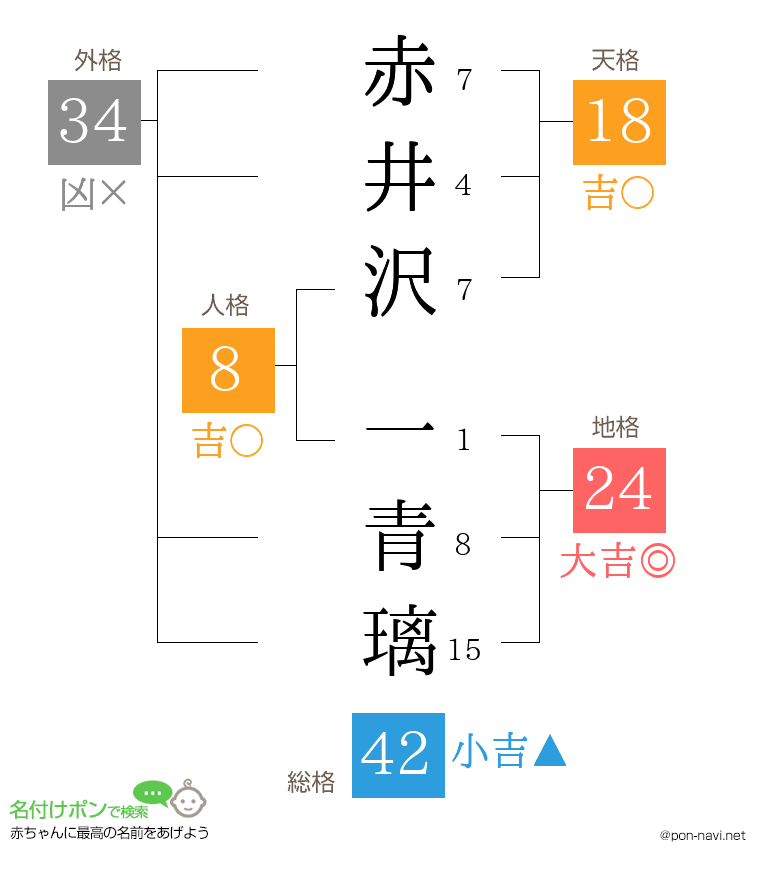 赤井沢 一青璃さんの姓名判断結果