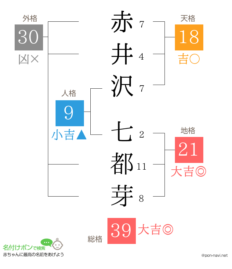 赤井沢 七都芽さんの姓名判断結果
