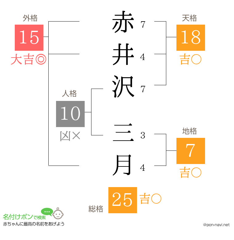 赤井沢 三月さんの姓名判断結果