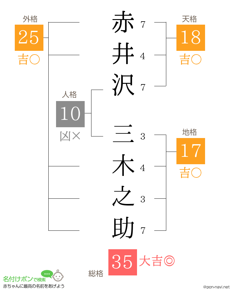 赤井沢 三木之助さんの姓名判断結果