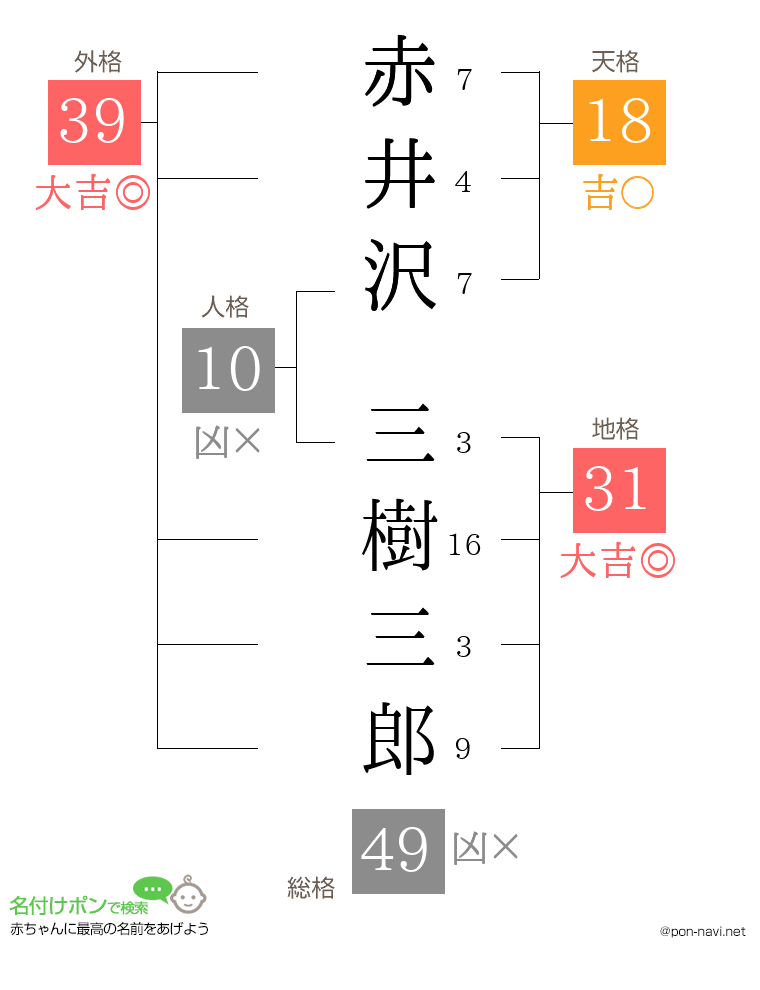 赤井沢 三樹三郎さんの姓名判断結果