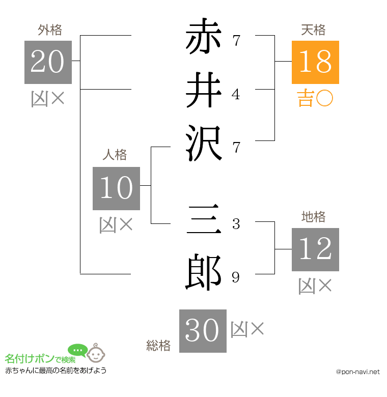 赤井沢 三郎さんの姓名判断結果