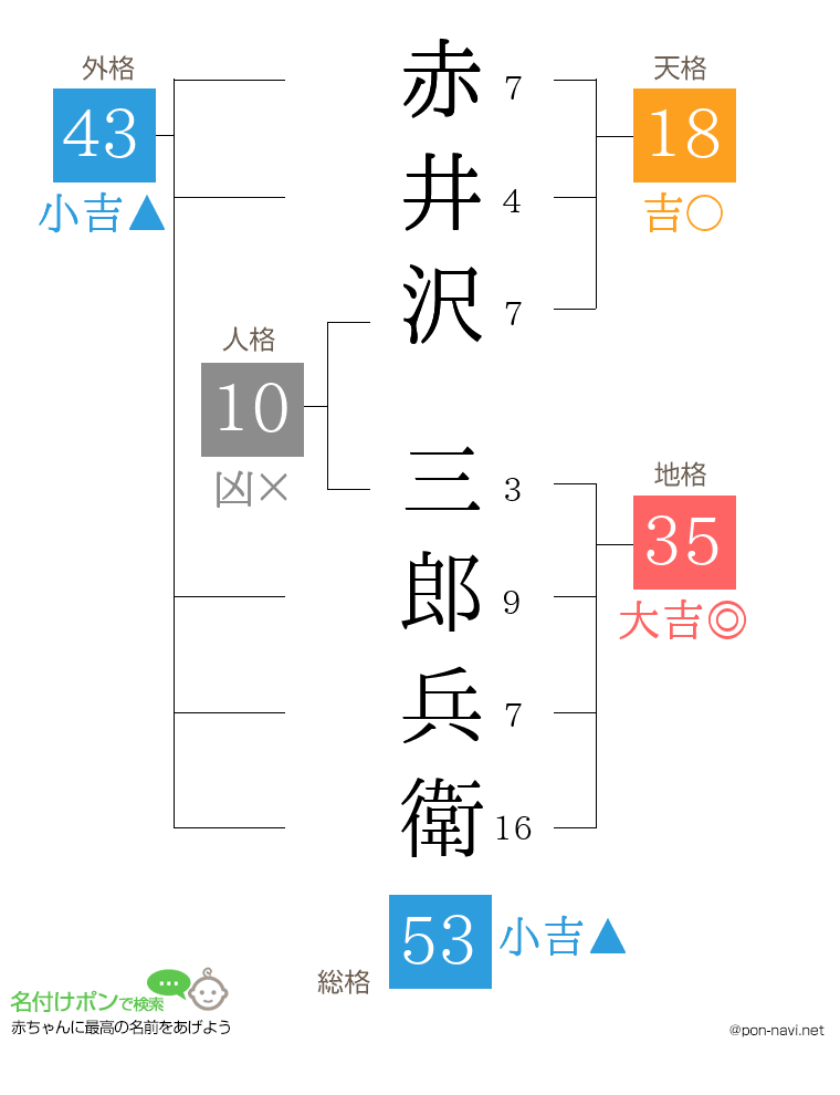 赤井沢 三郎兵衛さんの姓名判断結果