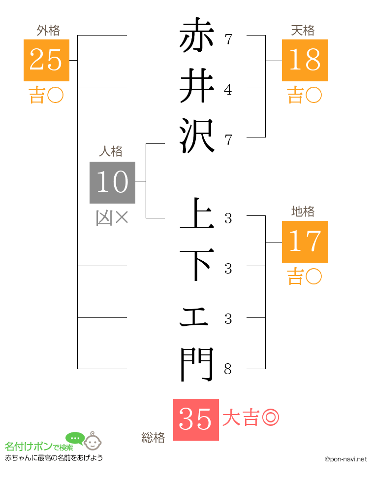 赤井沢 上下ェ門さんの姓名判断結果